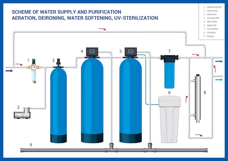 Water purification system Osmosis