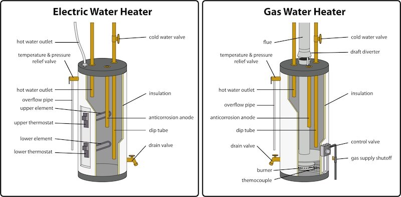 electric water heater and gas water heater alternatives